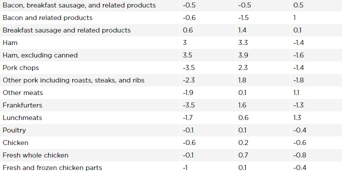 美国食品价格三月首降，你感受到了吗？来看看都有哪些菜降价了？