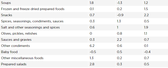 美国食品价格三月首降,你感受到了吗?来看看都有哪些菜降价了? 美国食品价格三月首降,你感受到了吗?来看看都有哪些菜降价了?