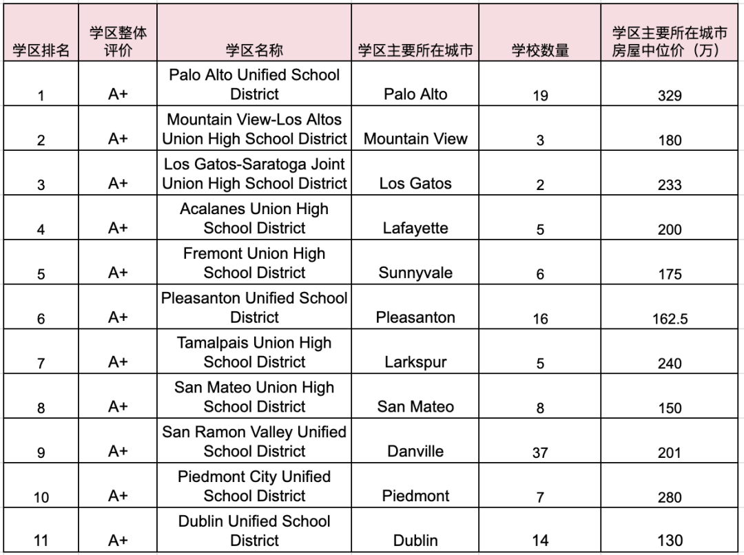 2023湾区十强学区排名,热门学区房地区解析来啦~ 2023湾区十强学区排名,热门学区房地区解析来啦~