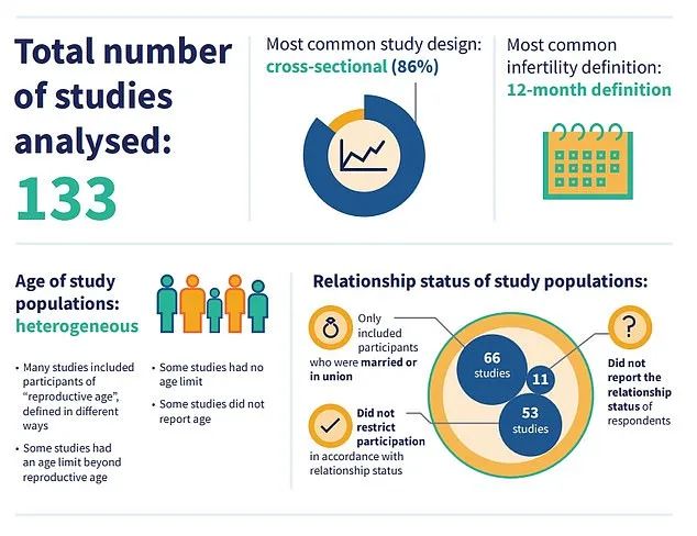WHO里程碑报告：全球六分之一育龄成年人患有不孕症，什么原因？