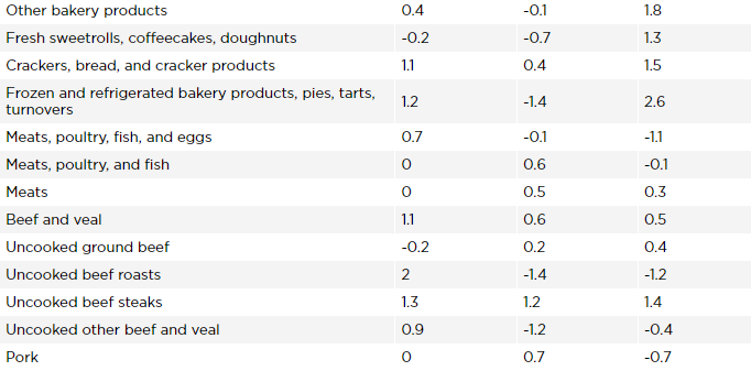 美国食品价格三月首降，你感受到了吗？来看看都有哪些菜降价了？
