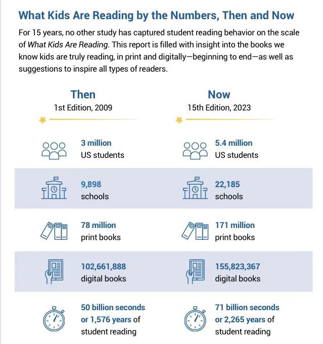 孩子们都在读什么?2023年度美国K-12儿童精品读物大放送! 孩子们都在读什么?2023年度美国K-12儿童精品读物大放送!