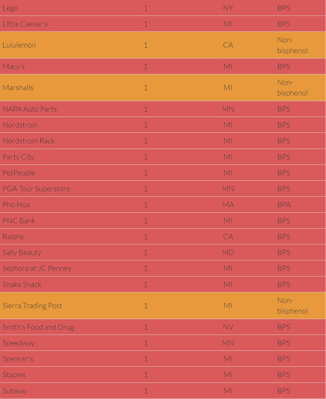 报告称，大型连锁店80%的收据含有“有毒”化学物质