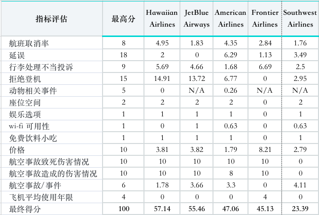 2023各大航班排行榜,最佳vs最差,你常坐的航空公司怎么样呢? 2023各大航班排行榜,最佳vs最差,你常坐的航空公司怎么样呢?