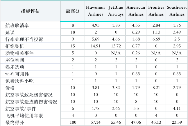 2023各大航班排行榜，最佳vs最差，你常坐的航空公司怎么样呢？