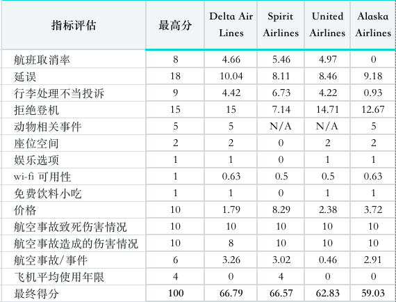 2023各大航班排行榜,最佳vs最差,你常坐的航空公司怎么样呢? 2023各大航班排行榜,最佳vs最差,你常坐的航空公司怎么样呢?