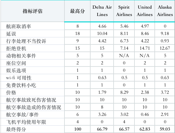 2023各大航班排行榜，最佳vs最差，你常坐的航空公司怎么样呢？