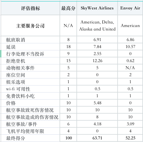 2023各大航班排行榜,最佳vs最差,你常坐的航空公司怎么样呢? 2023各大航班排行榜,最佳vs最差,你常坐的航空公司怎么样呢?