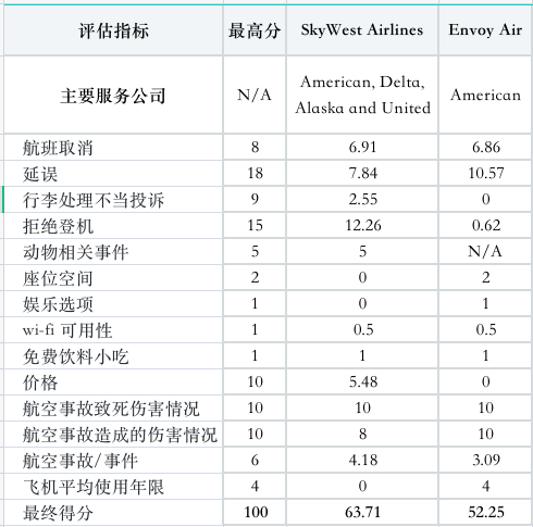 2023各大航班排行榜，最佳vs最差，你常坐的航空公司怎么样呢？