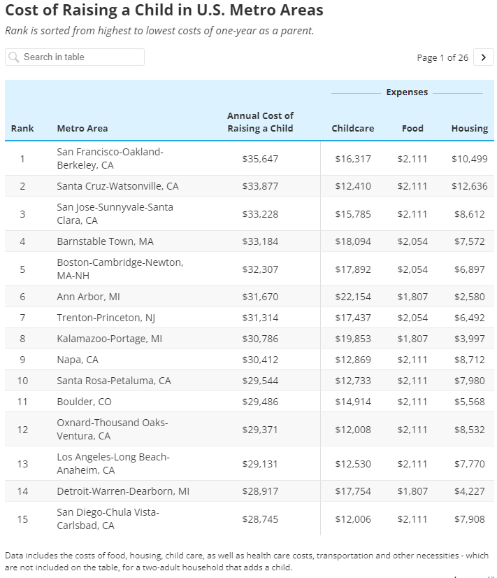 全美养娃最贵的10大城市，是西边多还是东边多？各州养娃年平均成本是多少？