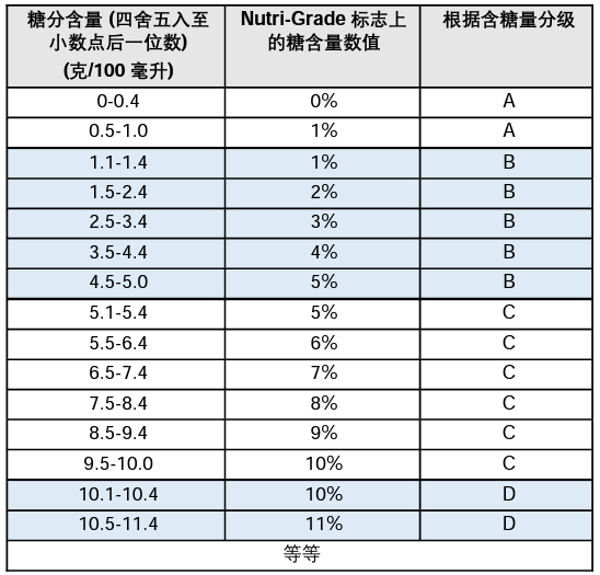 在阿斯巴甜可能致癌之后，新加坡饮料分级就火啦，常喝的健康饮料会让你惊掉下巴！