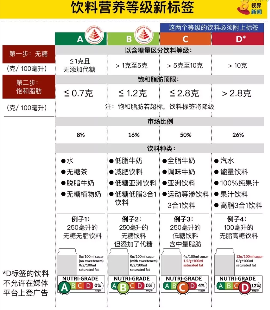 在阿斯巴甜可能致癌之后，新加坡饮料分级就火啦，常喝的健康饮料会让你惊掉下巴！