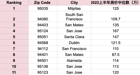 2023年中房市总结 | 今天上半年哪里最受欢迎?南湾、半岛、东湾各有特点 2023年中房市总结 | 今天上半年哪里最受欢迎?南湾、半岛、东湾各有特点