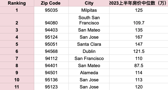 2023年中房市总结 | 今天上半年哪里最受欢迎？南湾、半岛、东湾各有特点