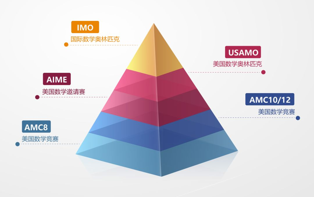 你听说过AMC竞赛吗?具体参赛性质和规则都在这一篇 你听说过AMC竞赛吗?具体参赛性质和规则都在这一篇