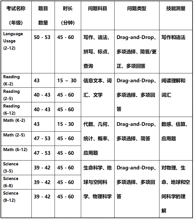 美国天才班选拔考试MAP Test到底考什么？怎么考？成绩单怎么看？