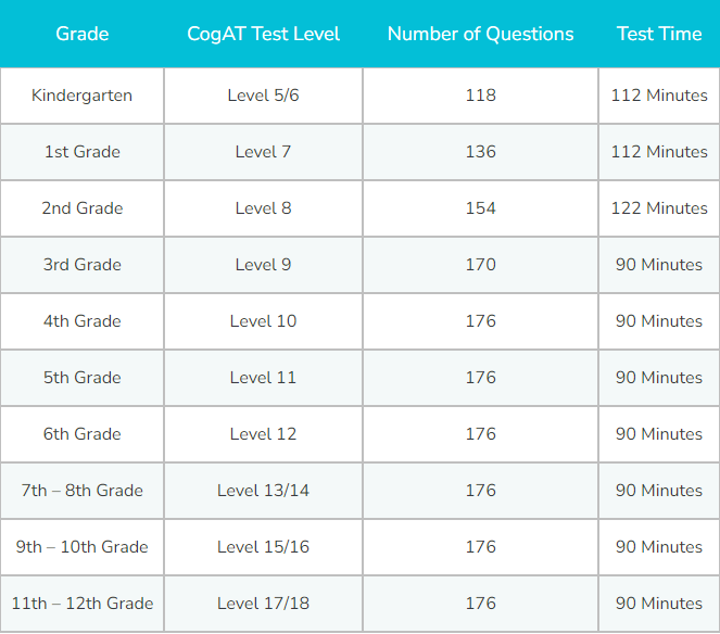 CogAT测试指南，部分学校将其用于Gift Program选拔，究竟是怎样的测试？