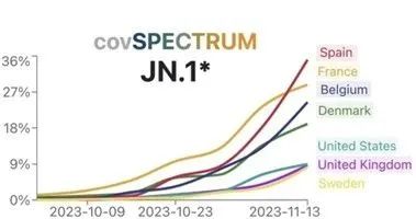 CDC表示，变种病毒JN.1占美国COVID病例近一半，遍布全美！