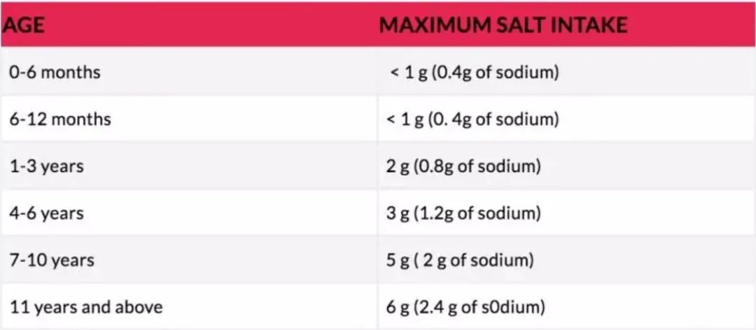 我们已经进入“高盐值”时代，该给孩子减减盐啦！