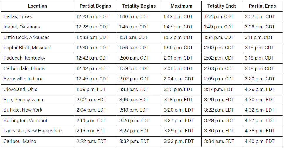 2024年美国多州日全食观看指南！