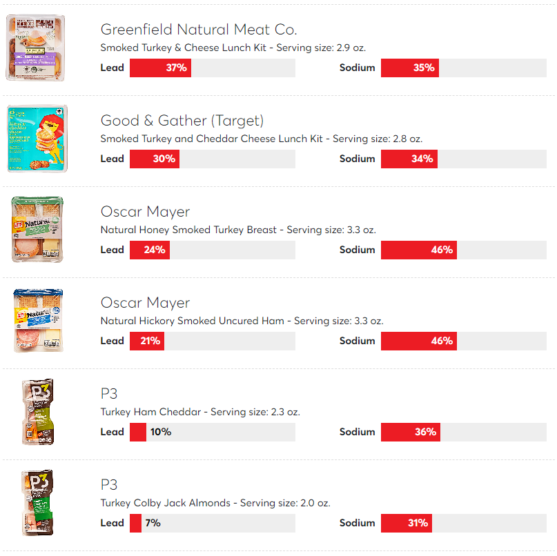 美国小学生最喜欢带的Lunchable或重金属超标,还能不能吃了? 美国小学生最喜欢带的Lunchable或重金属超标,还能不能吃了?