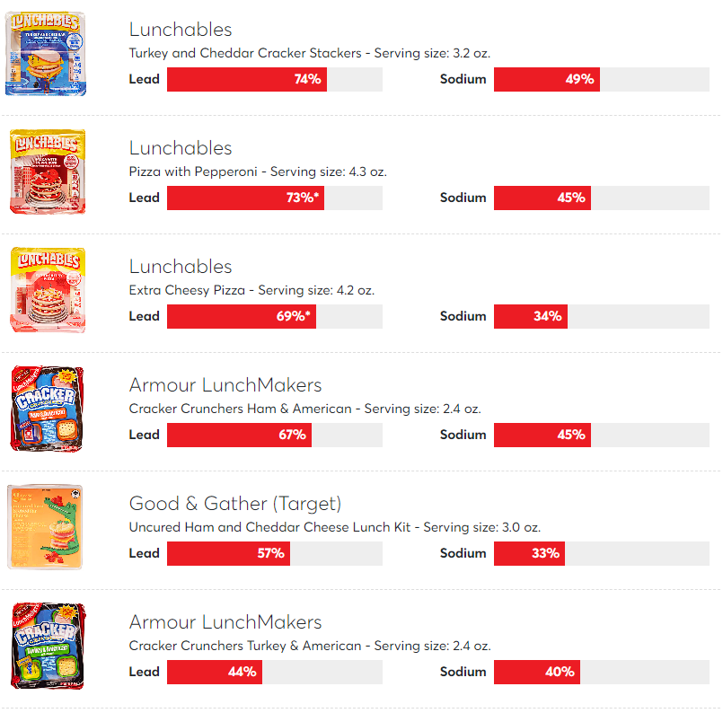 美国小学生最喜欢带的Lunchable或重金属超标,还能不能吃了? 美国小学生最喜欢带的Lunchable或重金属超标,还能不能吃了?