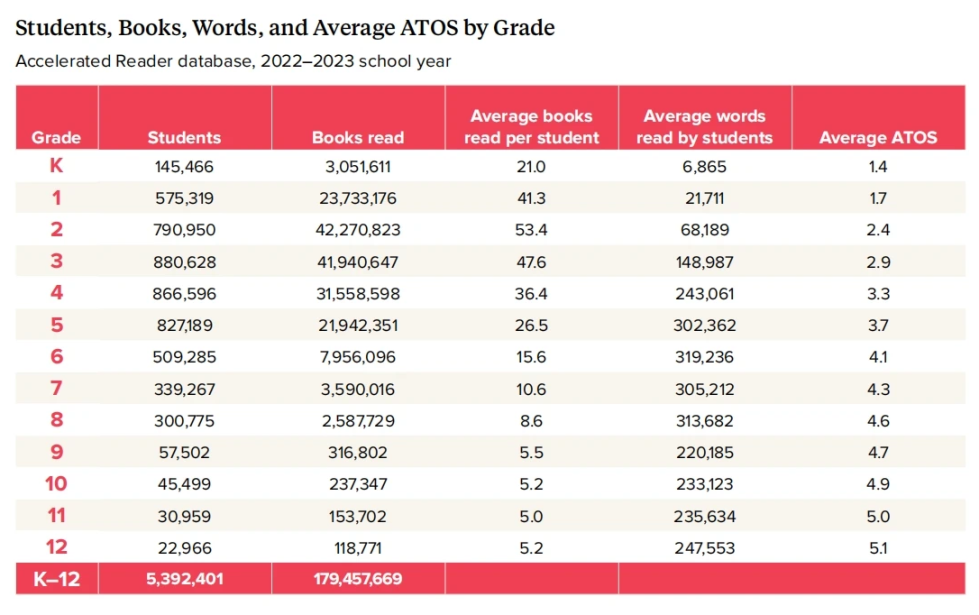 在美国从K班到12年级,哪个阶段阅读的书籍数最多?What Kids Are Reading--Part 2 在美国从K班到12年级,哪个阶段阅读的书籍数最多?What Kids Are Reading--Part 2