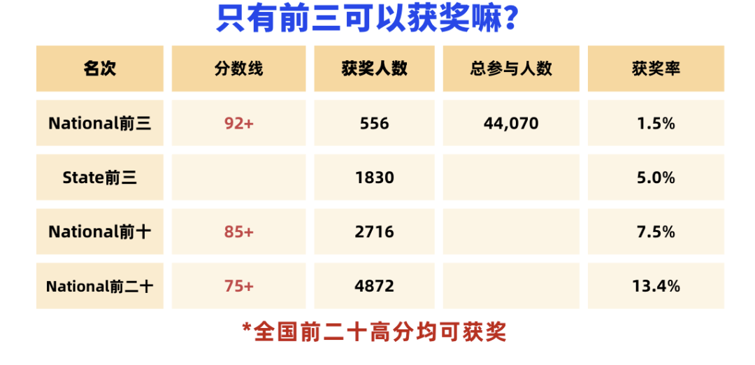 快乐教育的背后: 4万多美国娃卷袋鼠竞赛!美国竞赛热潮正悄然升温 快乐教育的背后: 4万多美国娃卷袋鼠竞赛!美国竞赛热潮正悄然升温