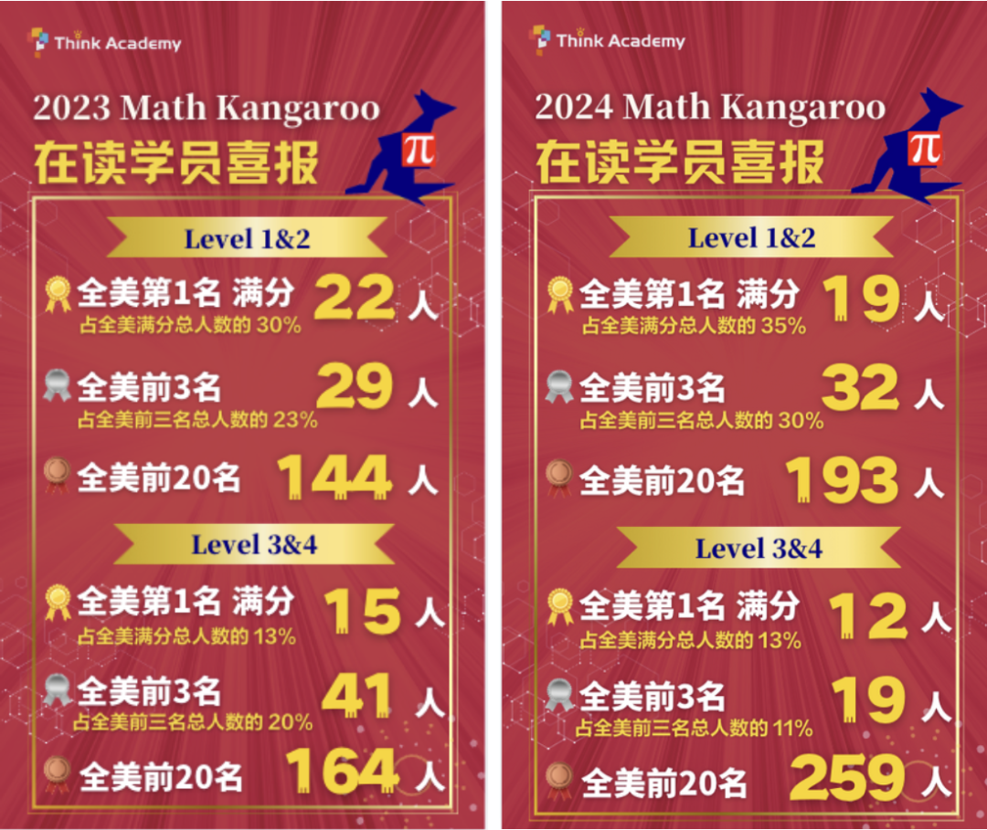 快乐教育的背后: 4万多美国娃卷袋鼠竞赛!美国竞赛热潮正悄然升温 快乐教育的背后: 4万多美国娃卷袋鼠竞赛!美国竞赛热潮正悄然升温